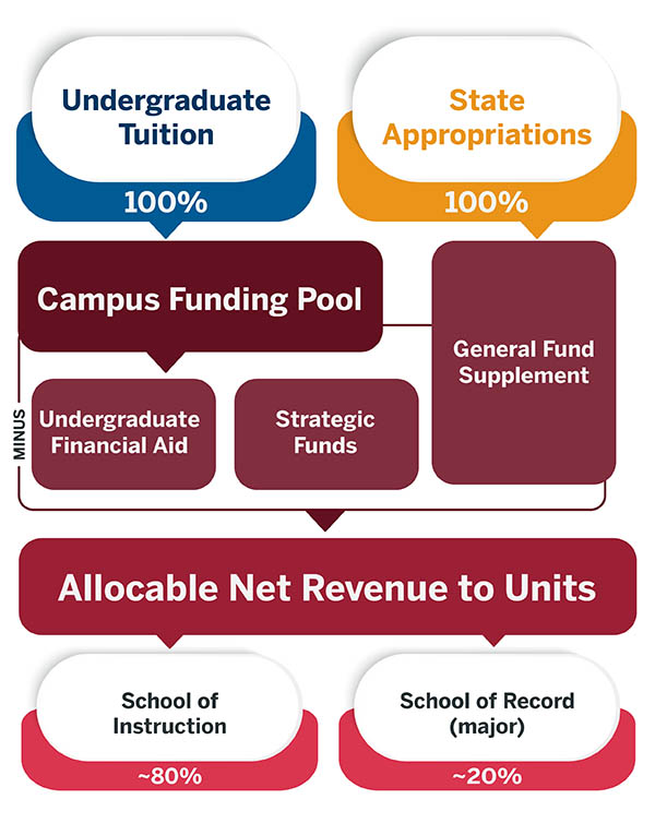 income allocation